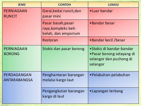 Jenis Kegiatan Ekonomi Di Malaysia