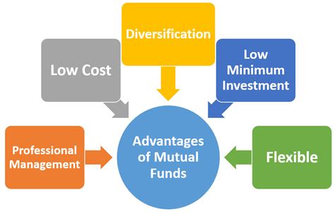 Chapter 9 Mutual Funds Iras And 401k Plans Business Finance