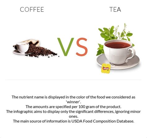 Coffee Vs Tea In Depth Nutrition Comparison