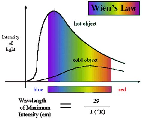 The wavelength of thermal radiation most copiously emitted by a blackbody is inversely proportional to the absolute temperature of the body. Glowing hot