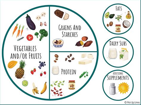 The Plate Method A Nutritionally Balanced Meal For Vegans Nutrition