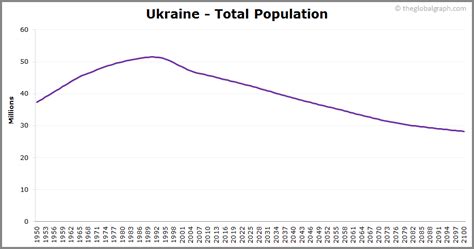 Ukraine Population 2021 The Global Graph