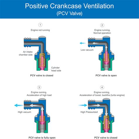 How To Replace A Pcv Valve In The Garage With