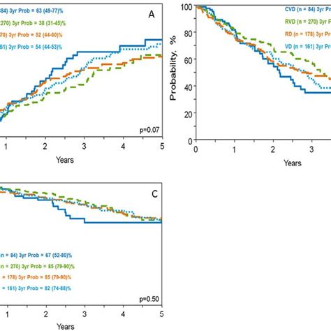 A Adjusted Cumulative Incidence Of Relapseprogression B Adjusted