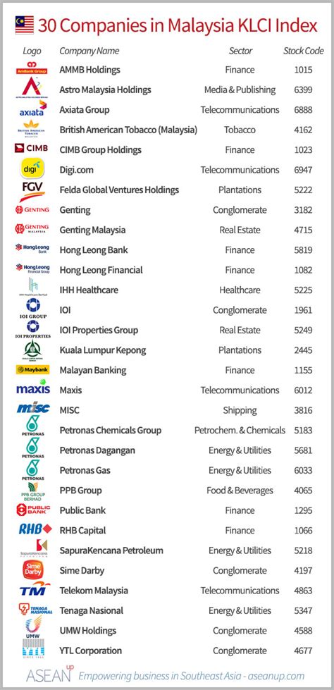 Here is the list with details about each company, the total amount of funds received by the company in us. Top 30 companies from Malaysia's KLCI - ASEAN UP