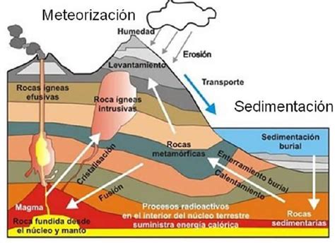 Geologia Y Geomorfologia Rocas Sedimentarias