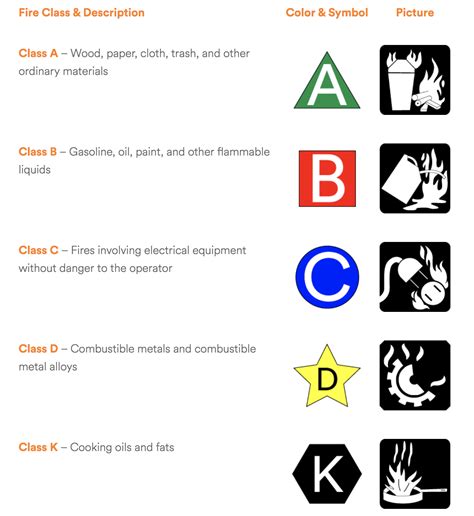 Class C Fire Extinguisher Symbol The Electric Must Be Turned Off To Aid Extinguishing Efforts