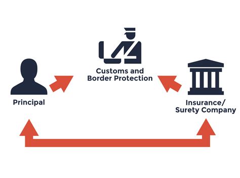 Customs Bonds Frequently Asked Questions Trade Risk Guaranty