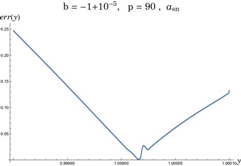 Same Error Function Of Fig4 With Period P 90 B −1 10 −5 The