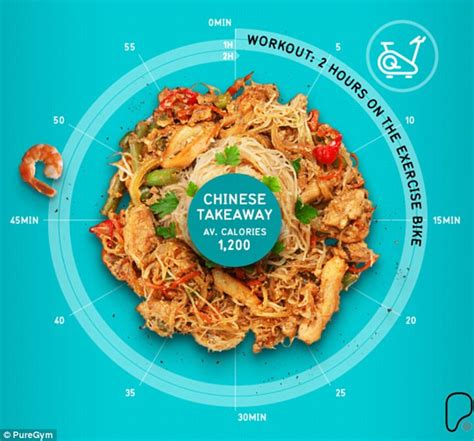 puregym reveal how much exercise it takes to burn off junk food daily mail online