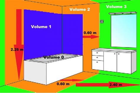 les zones ou volumes dans une salle de bain des installations électriques