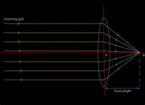 Focal Length In Photography What You Absolutely Need To Know