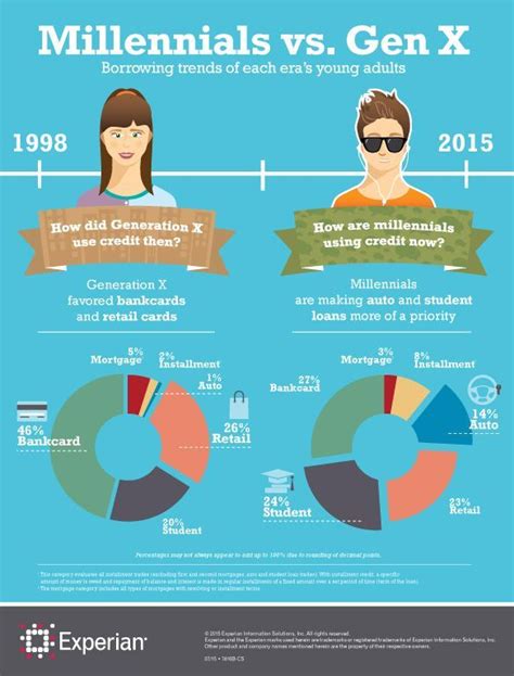 Credit Then And Now Infographic Sales And Marketing Content Marketing