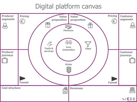 Digital Platform Canvas The Canvas Revolution