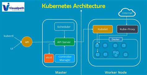 Application and system logs help us understand what is happening inside a cluster. Kubernetes Architecture | Top Article Submission Directory