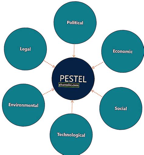 تحليل Pestel معهد تمويل الشركات