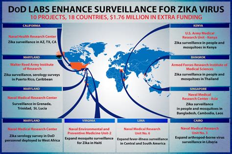 Dod Adds Funding To Enhance Zika Surveillance By Military Labs Us Department Of Defense