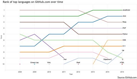 Github Reveals Most Popular Programming Languages Adtmag