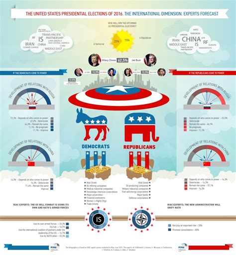 The Us Presidential Elections Of 2016 Experts Forecast