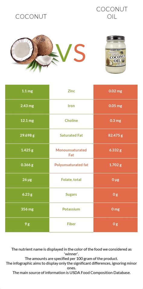 Coconut Vs Coconut Oil — In Depth Nutrition Comparison
