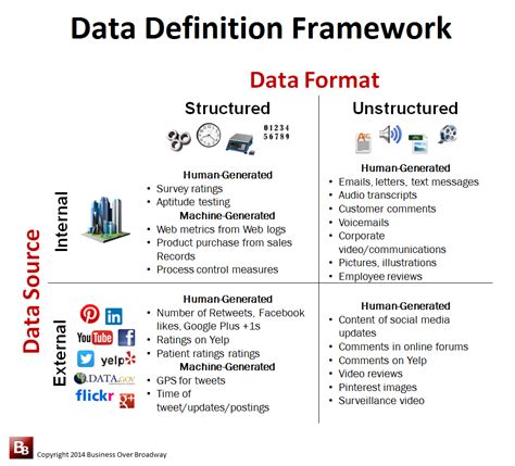 The What And Where Of Big Data A Data Definition Framework 7wdata