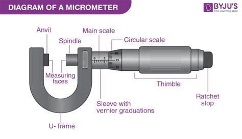 Types Of Micrometers And Their Uses