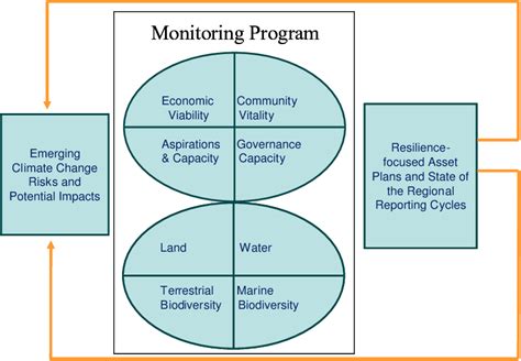 Framework To Design Implement And Monitor Community Resilience