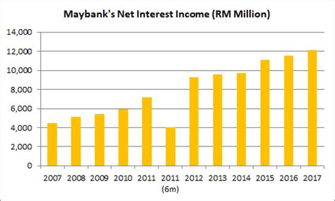 Effective 7 december 2019, maybank will no longer be issuing certificates for new conventional fixed deposit placements a notice in writing with the intention to premature the fd (with notice period) must be given to the branch. maybank net interest | The Fifth Person