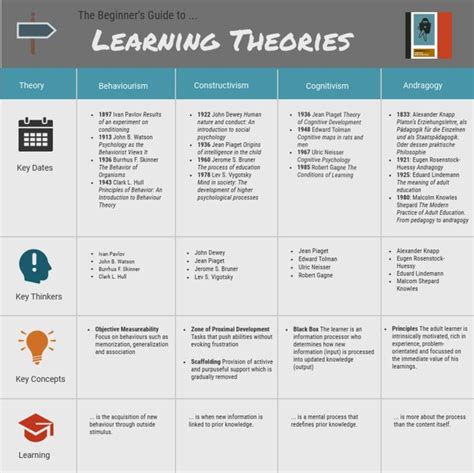 Adult Learning Theory Learning Theory Cognitive Psychology