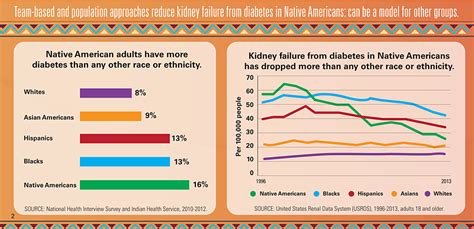 Native American And Diabetes Statistics Diabeteswalls