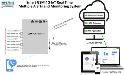 Iot Based Multiple Inputs Alerts And Monitoring System At Rs 25000