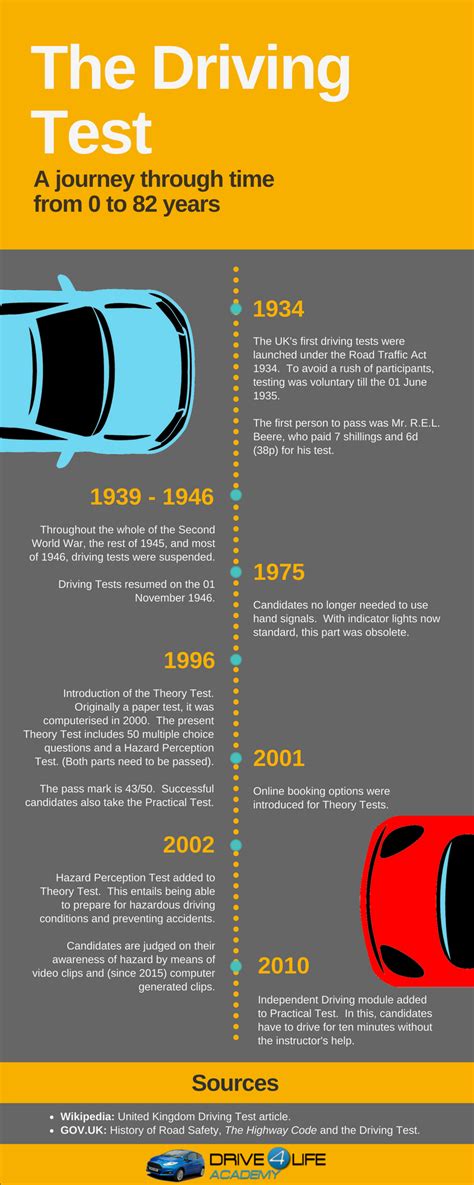 A History Of The Driving Test Infographic Drive4life Academy