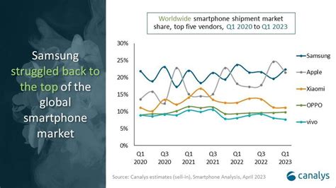 Samsung Has Sold More Phones Than Apple So Far In 2023 But The Fights Not Over Yet