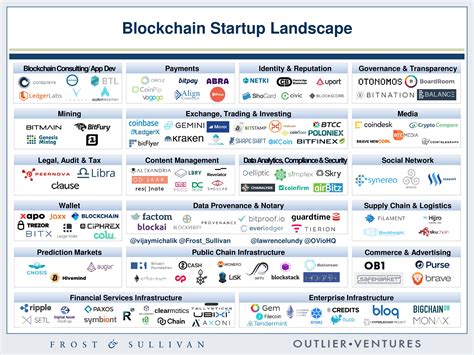 Global Blockchain Startup Map