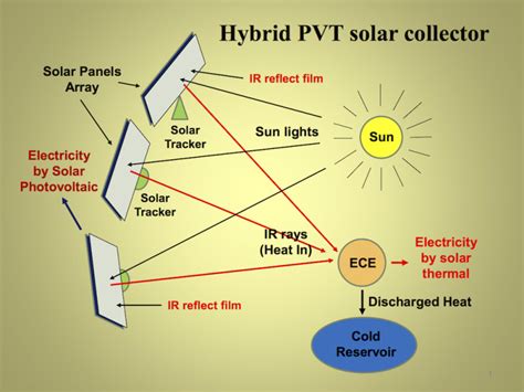 Hybrid Photovoltaic Thermal Pvt Solar Collector