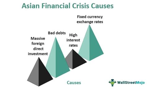 Asian Financial Crisis 1997 1998 Explained And Causes