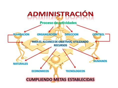 Fundamentos De Administracion Concepto De Administracion