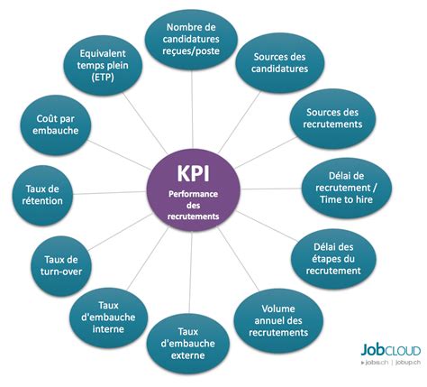 Les KPI à suivre pour mesurer la performance de vos recrutements RH