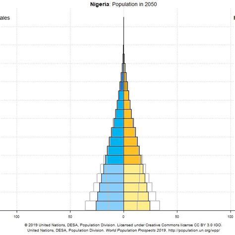 Population Pyramid Of Nigeria 2020 Download Scientific Diagram