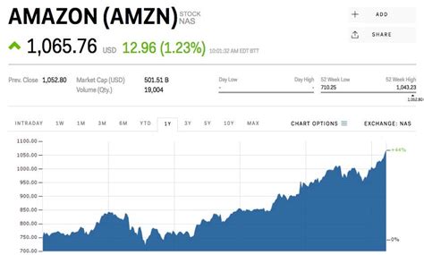 Amazon stock was originally listed at a price of $5.02 in dec 31, 1997. Jeff Bezos is the world's richest person (AMZN) | Markets ...