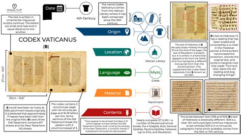 Some Of The Most Ancient And Most Notable New Testament Manuscripts