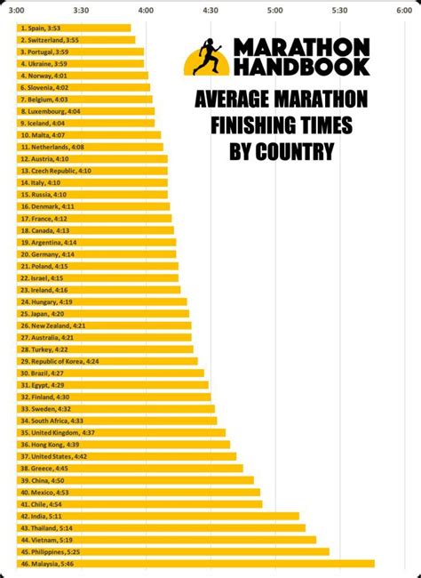 Here Is A Breakdown Of The Average Marathon Times By Country If You