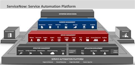 Servicenow Platform Diagram