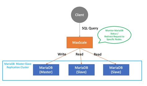 Mariadb Master Slave Replication With Maxscale Po Hsien Workspace