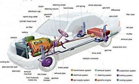 Car Parts Dictionary Is A Simple Explanation Of The Names Of Car Parts