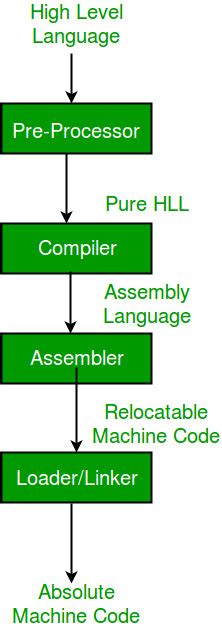 Not all machines are the same. Compiler Design | Introduction of Compiler design ...