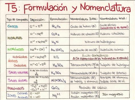 Compuestos inorgánicos y nomenclaturas Enseñanza de química Notas de