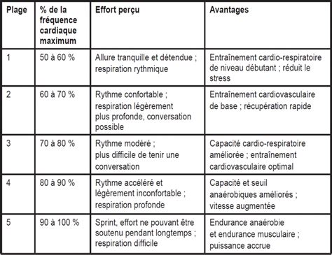 Comment Choisir Son Cardiofréquencemètre Comparatif De Modèles