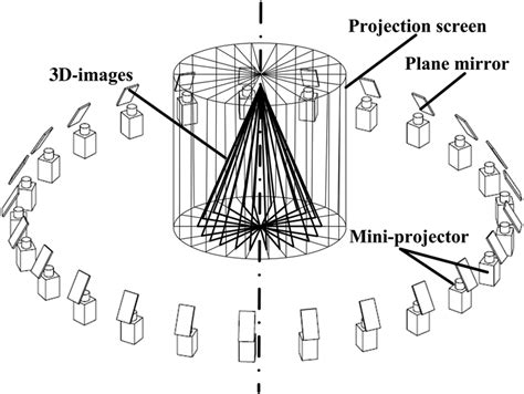 Schematic Diagram Of Volumetric Display Using Multiple Projectors And A
