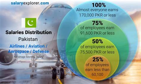 Airlines Aviation Aerospace Defense Average Salaries In Pakistan